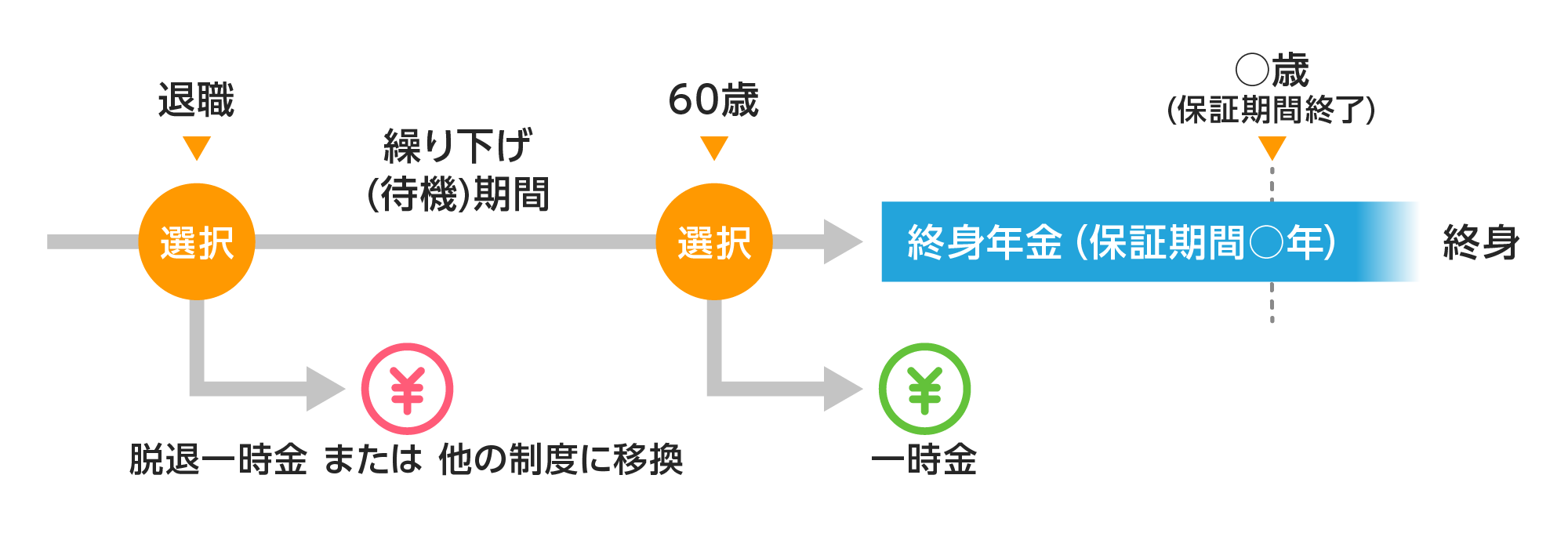 脱退一時金がうけられます