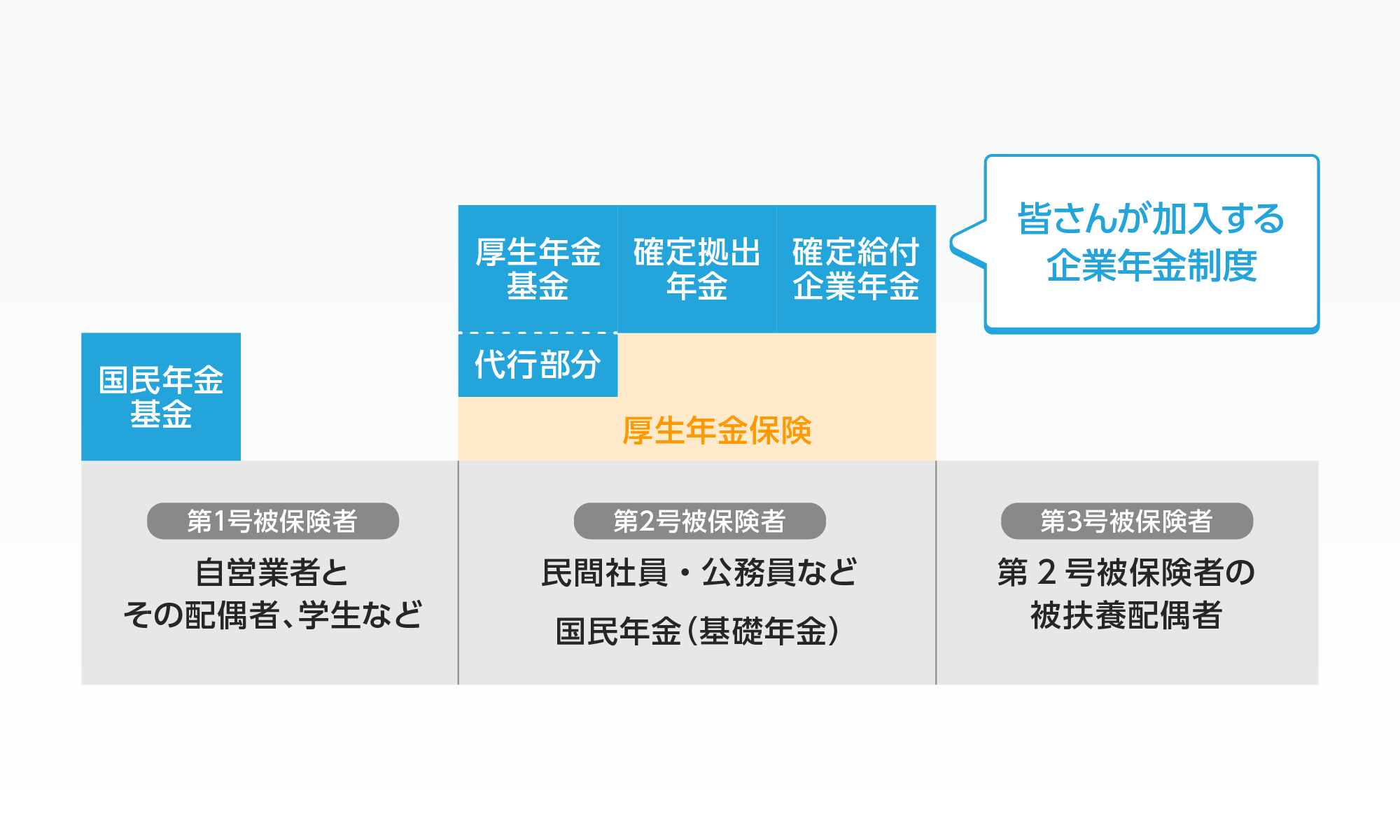 国からうけられる年金の種類