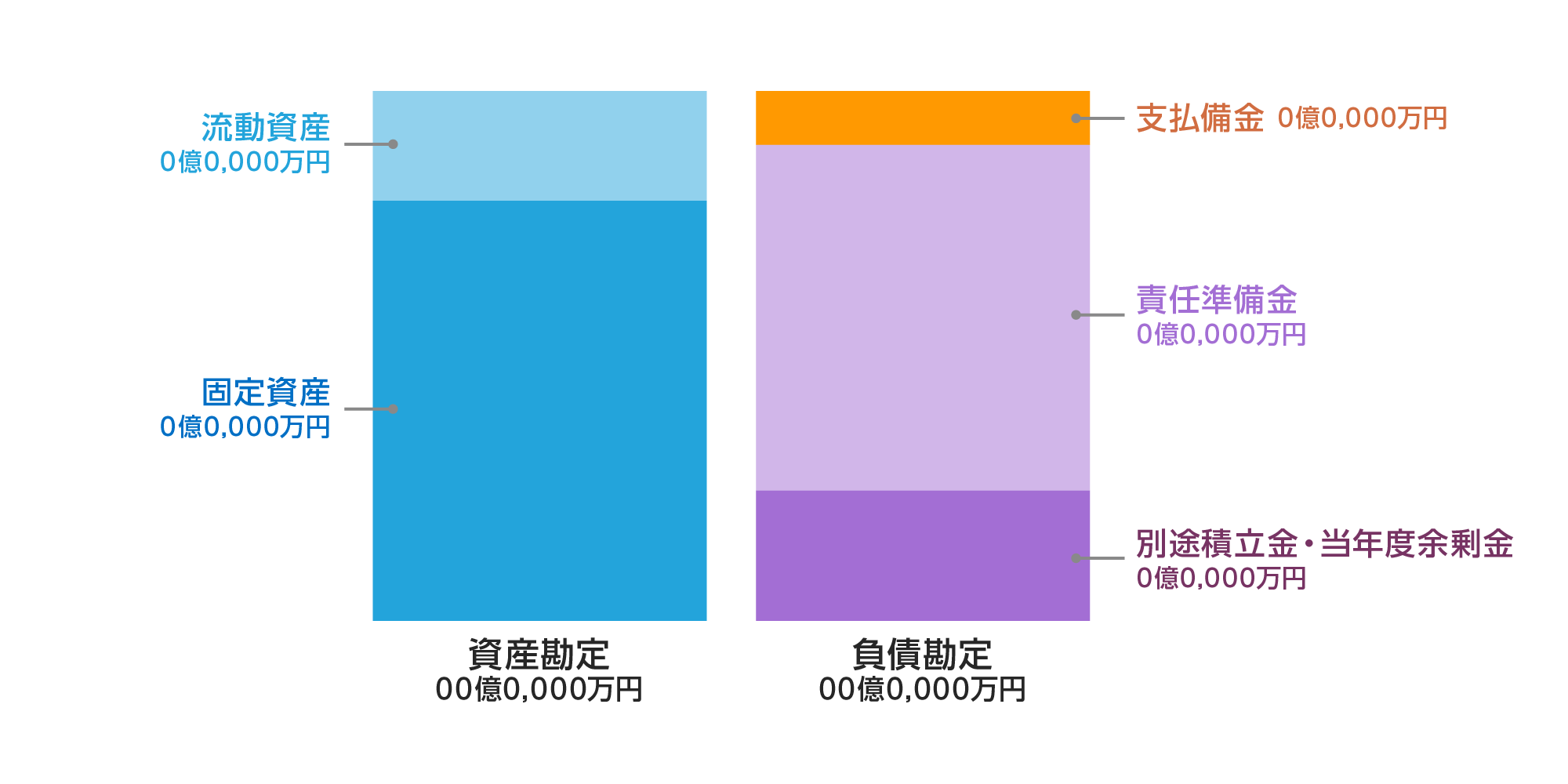 資産と負債のバランス（貸借対照表）