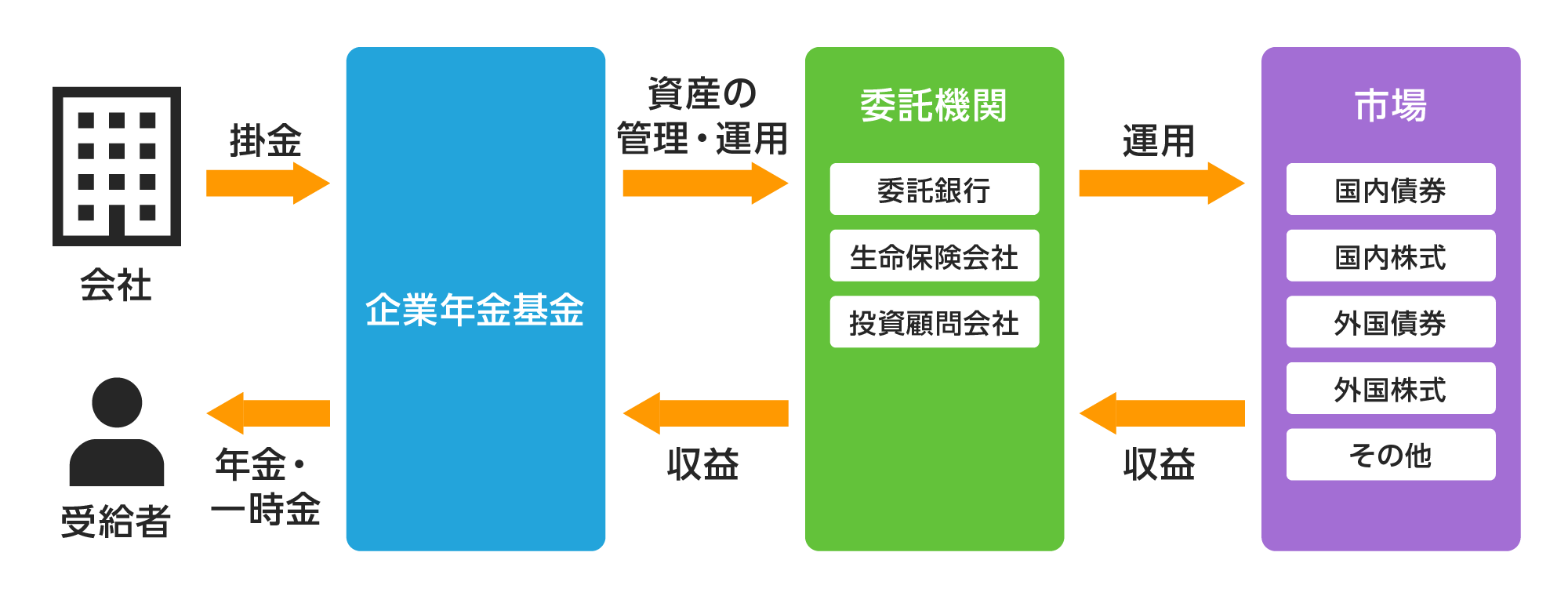 年金資産の積み立てのイメージ